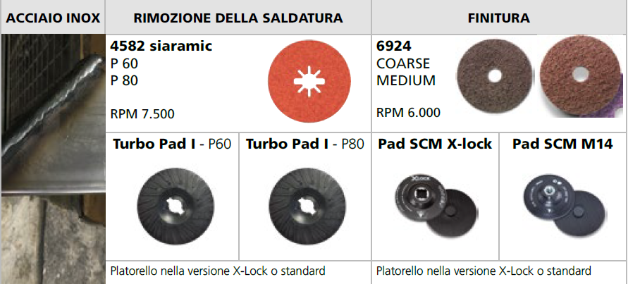 Step di lavoro in due passaggi per superfici in acciaio inox